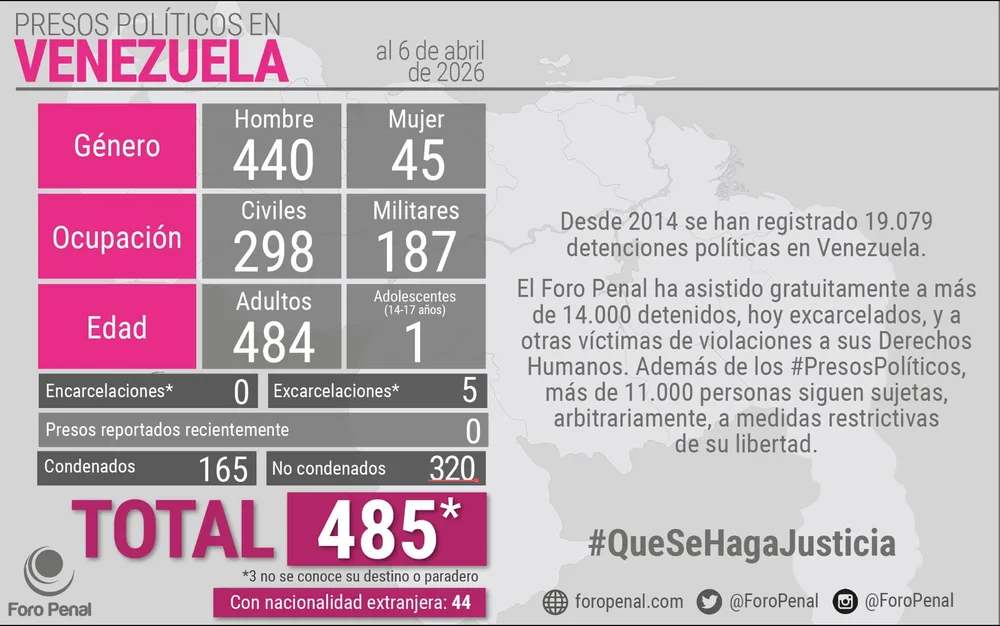 Balance de Presos Políticos en Venezuela al 6/4/2026 por Foro Penal