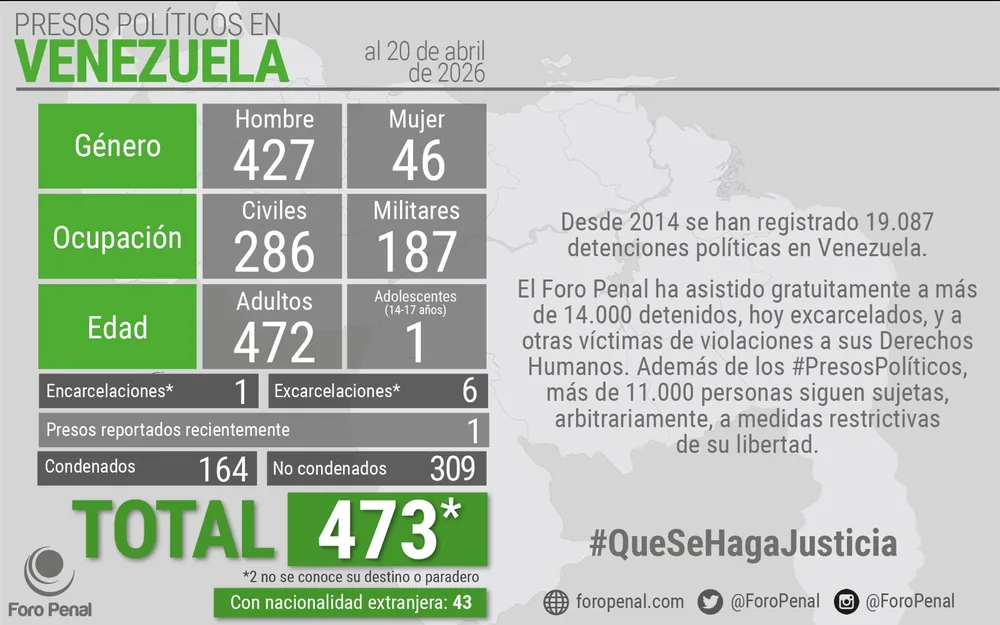 Balance de Presos Políticos en Venezuela al 20/04/2026 por Foro Penal