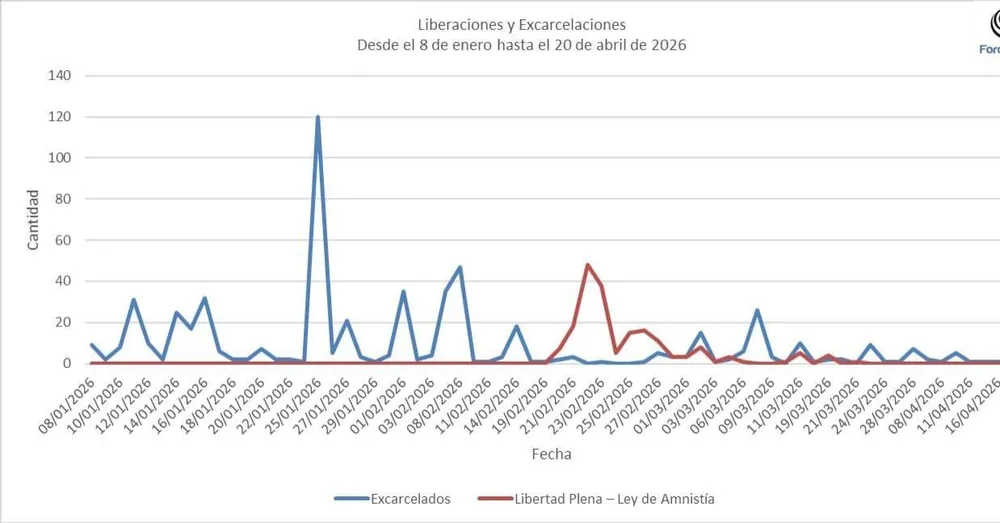 Liberaciones y Excarcelaciones desde el 8 de enero 2026 al 20 de abril 2026