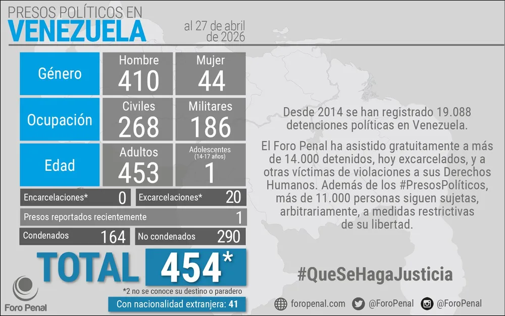 Balance de Presos Políticos en Venezuela al 27/04/2026 por Foro Penal