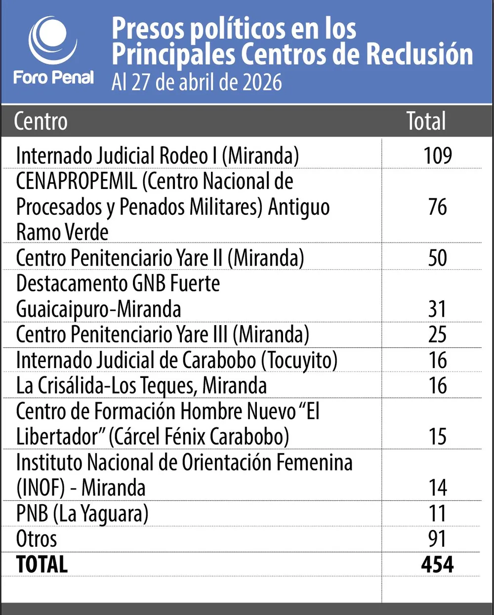 Centros de reclusión de los Presos Políticos en Venezuela al 27 de abril 2026