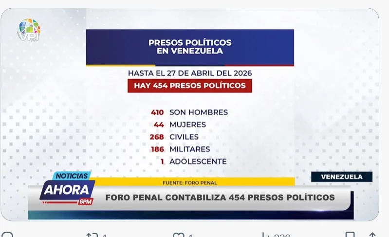 VPITV: Foro Penal contabiliza 454 Presos Políticos al 27 de abril 2026