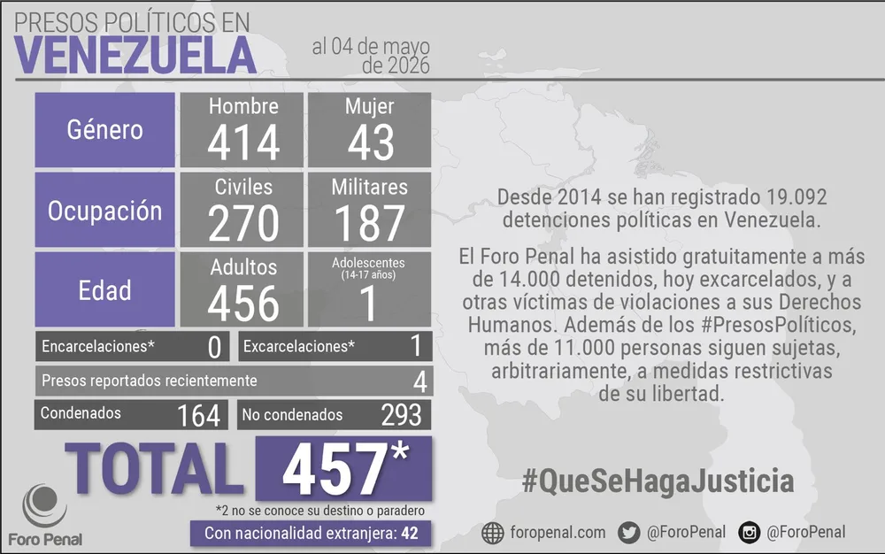 Balance de Presos Políticos en Venezuela al 04/05/2026 por Foro Penal