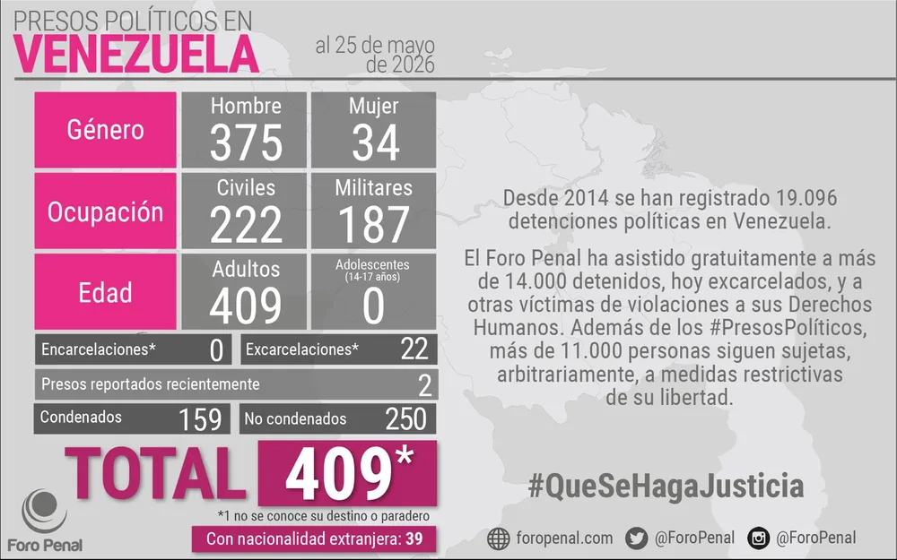 Balance de Presos Políticos en Venezuela al 25/05/2026 por Foro Penal
