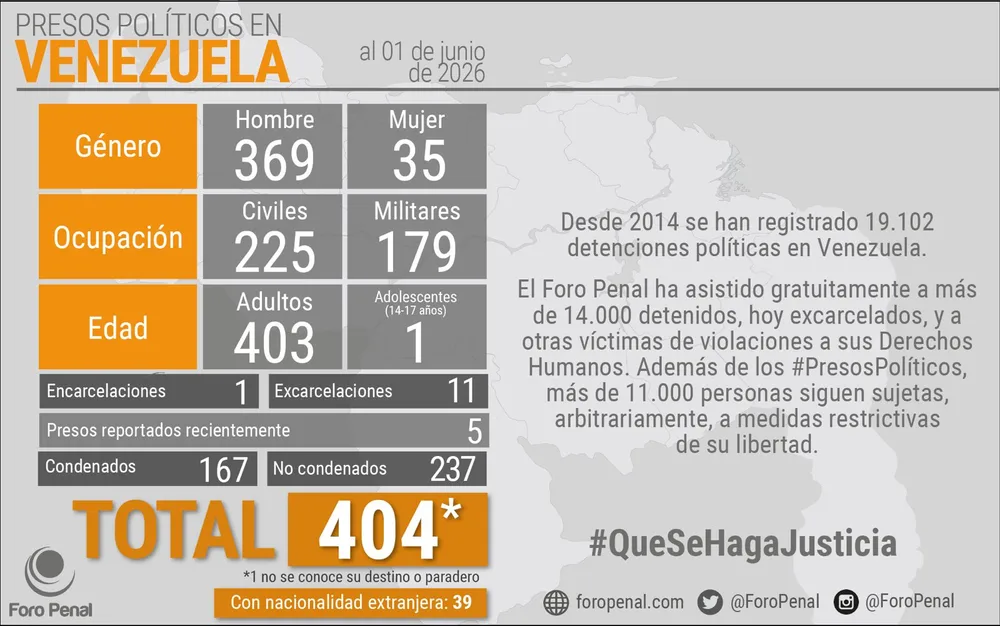 Balance de presos políticos en Venezuela al 1 de junio de 2026 según Foro Penal
