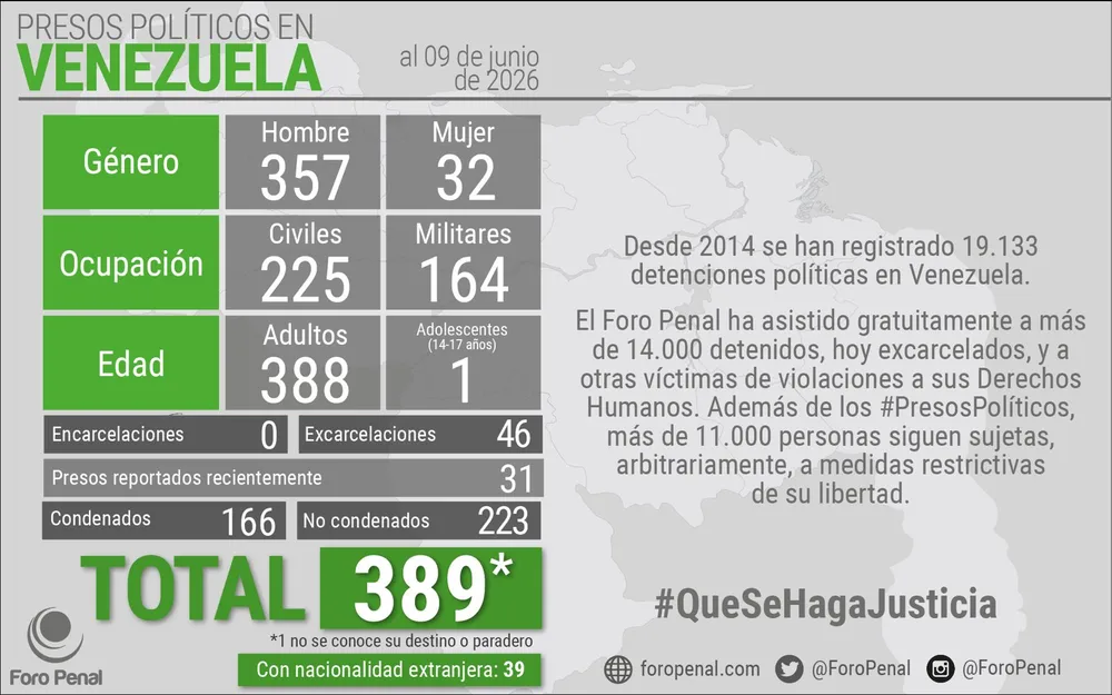 Balance de Presos Políticos en Venezuela al 09/06/2026 por 𝗙𝗼𝗿𝗼 𝗣𝗲𝗻𝗮𝗹:
