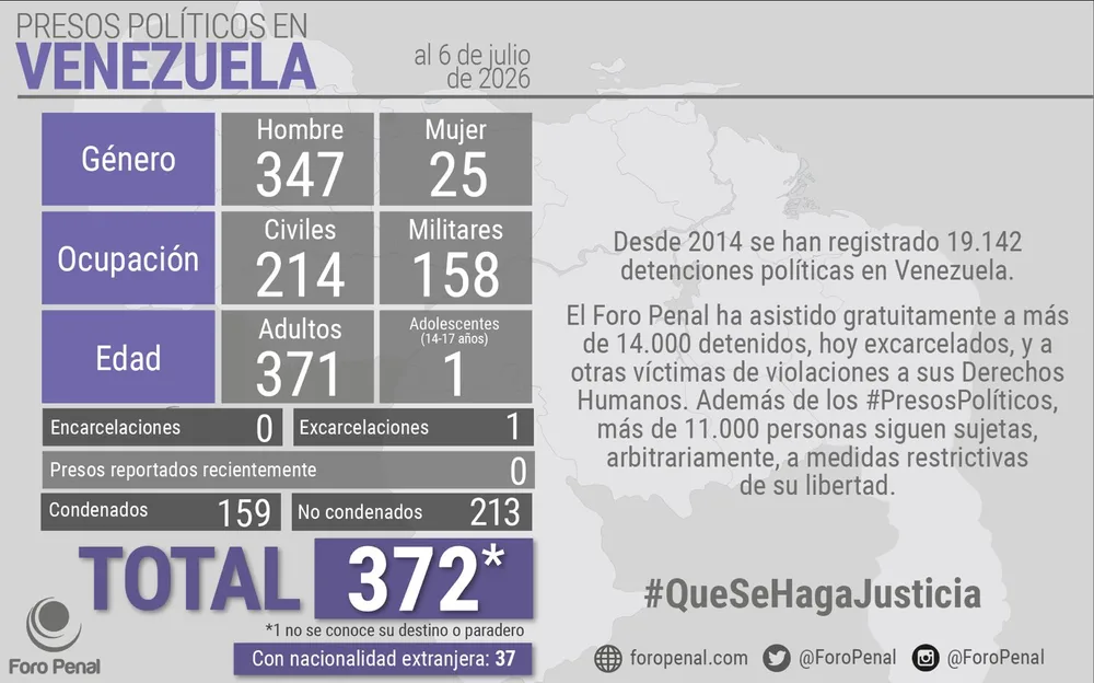Balance de Presos Poliíicos en Venezuela al 06/07/2026 por 𝗙𝗼𝗿𝗼 𝗣𝗲𝗻𝗮𝗹: