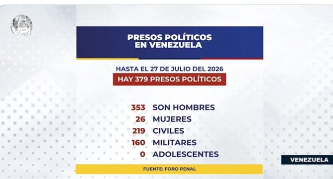 VPITV: Foro Penal reporta 379 presos políticos en Venezuela