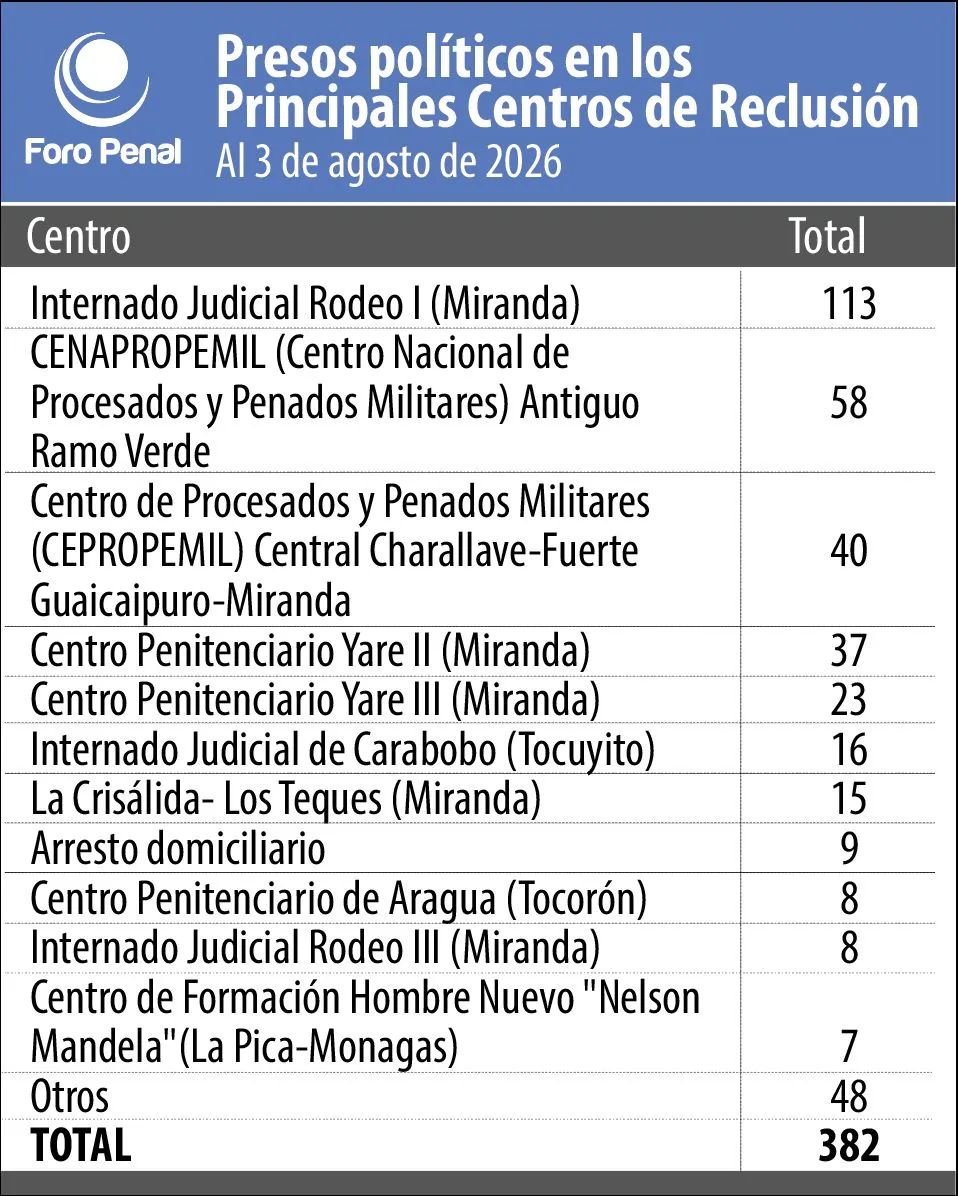 Presos Políticos en los principales centros de reclusión al 3 de agosto 2026