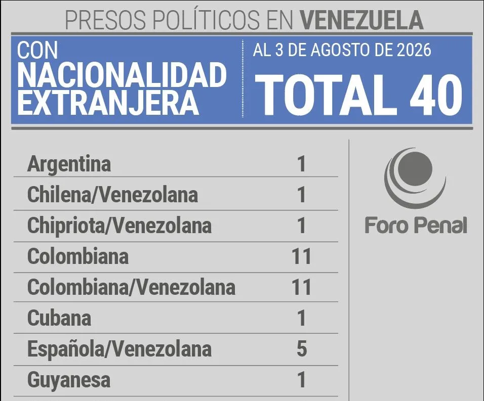 Balance de Presos Políticos Extranjeros en Venezuela al 3 de agosto 2026