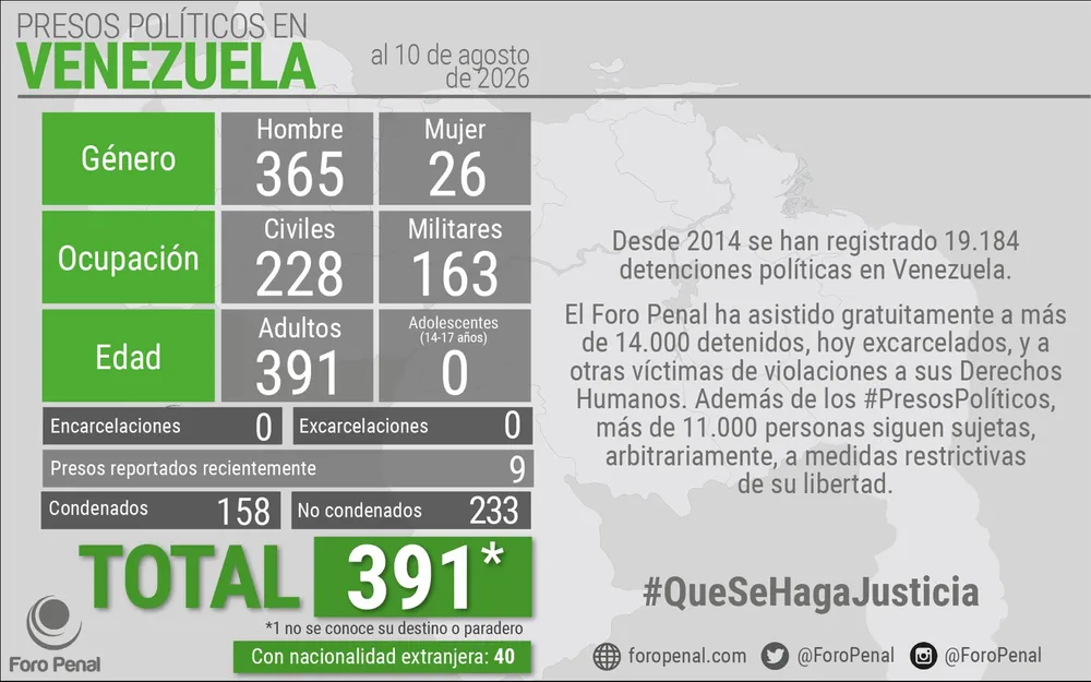 Balance de Presos Políticos en Venezuela al 10/08/2026 por 𝗙𝗼𝗿𝗼 𝗣𝗲𝗻𝗮𝗹