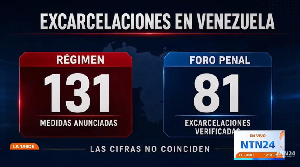 ¿Realmente, cuántos presos políticos han sido excarcelados en Venezuela desde el 14 de agosto?