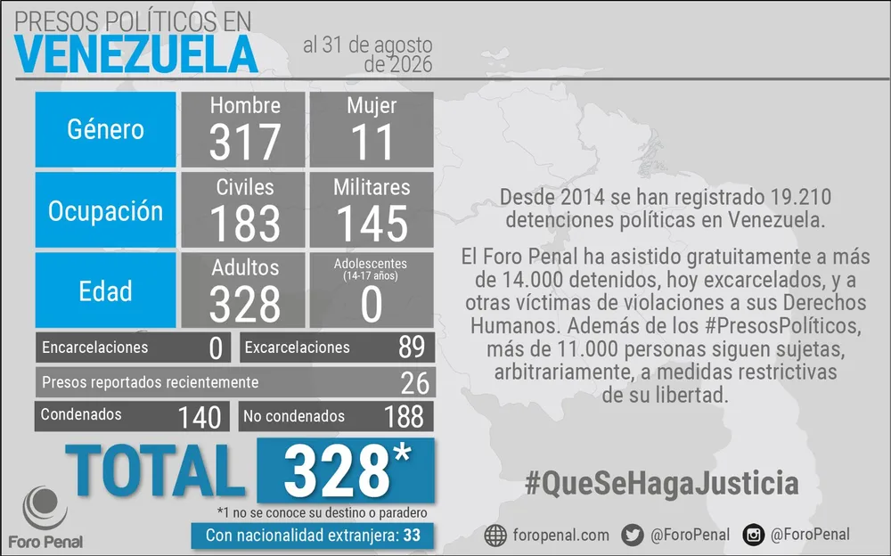 Balance de Presos Políticos en Venezuela al 31/08/2026 por 𝗙𝗼𝗿𝗼 𝗣𝗲𝗻𝗮𝗹