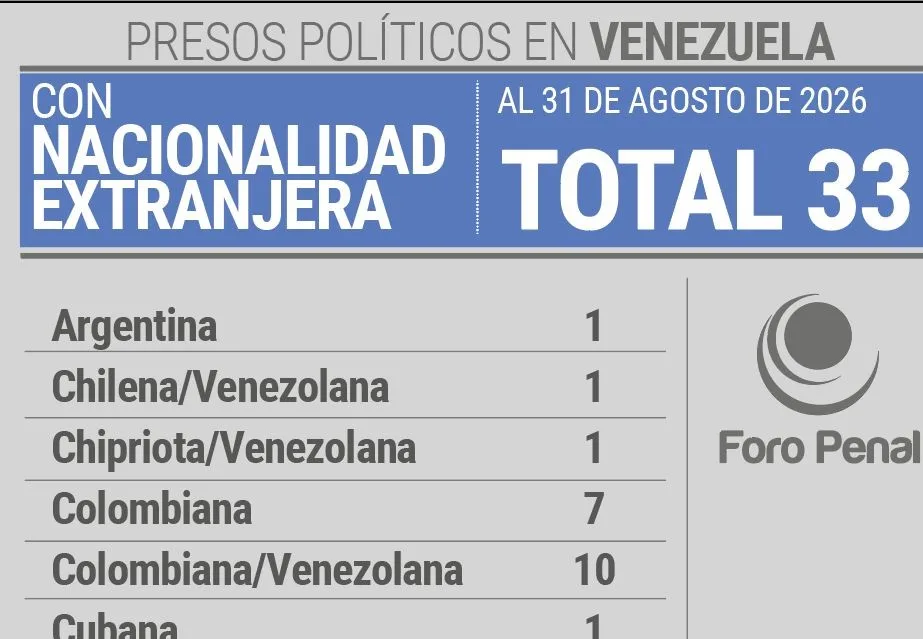 Balance de Presos Políticos Extranjeros en Venezuela al 31 de agosto 2026