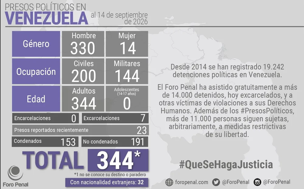 Balance de Presos Políticos en Venezuela al 14/09/2026 por 𝗙𝗼𝗿𝗼 𝗣𝗲𝗻𝗮𝗹