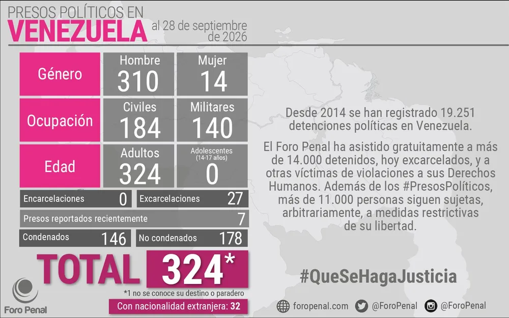 Balance de Presos Políticos en Venezuela al 28/09/2026 por 𝗙𝗼𝗿𝗼 𝗣𝗲𝗻𝗮𝗹