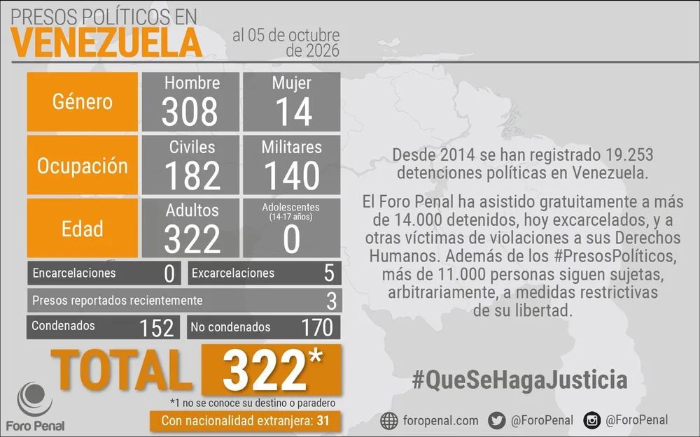 Balance de Presos Políticos en Venezuela al 05/10/2026 por 𝗙𝗼𝗿𝗼 𝗣𝗲𝗻𝗮𝗹